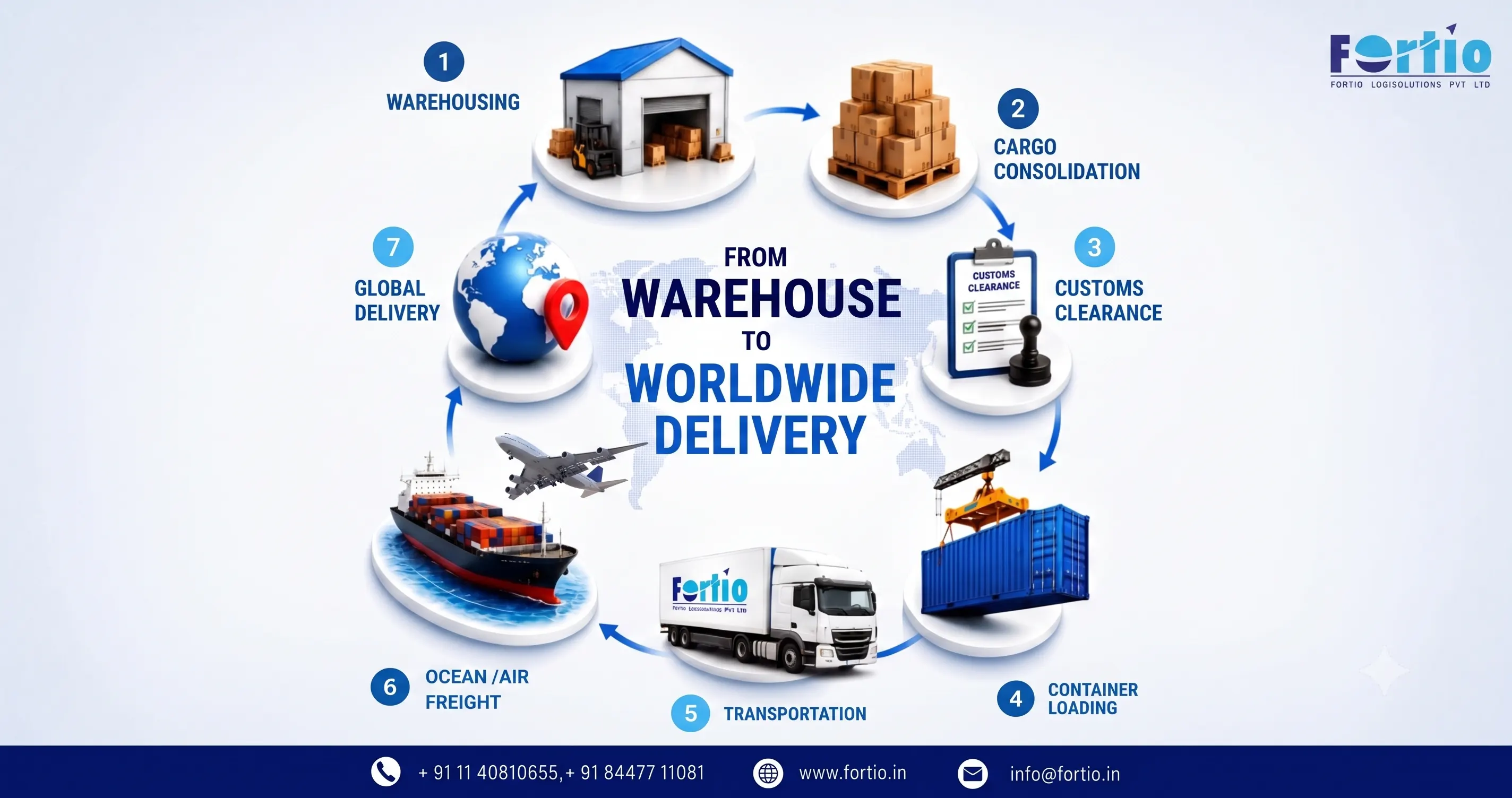 International Shipping in Delhi | Fortio LogiSolutions – Reliable Global Logistics Solutions
